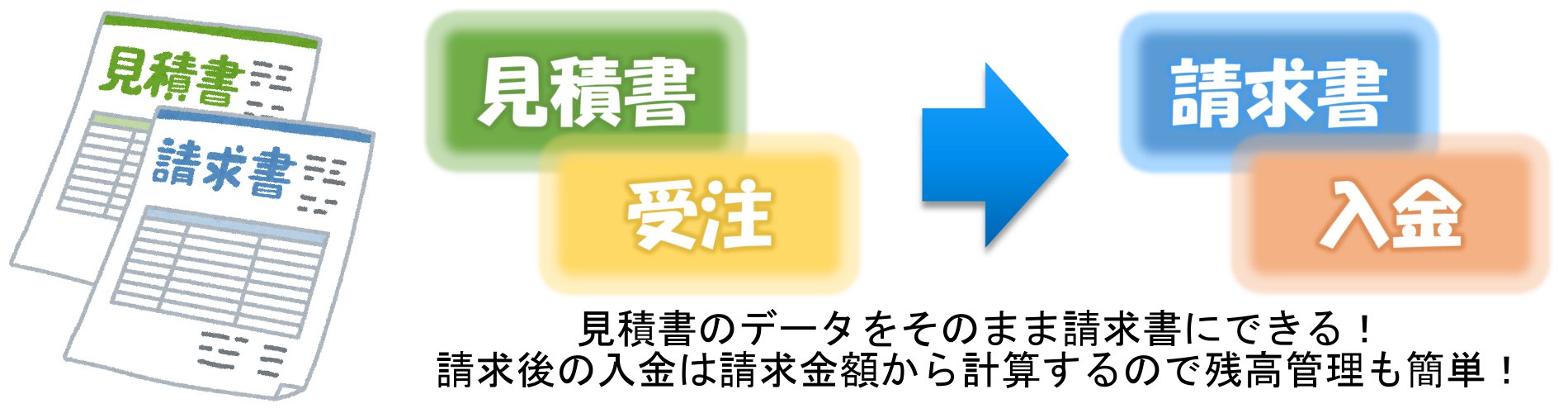 見積・請求書管理システムのイメージ　見積書のデータをそのまま請求書にできる！請求後の入金は請求金額から計算するので残高管理も簡単！