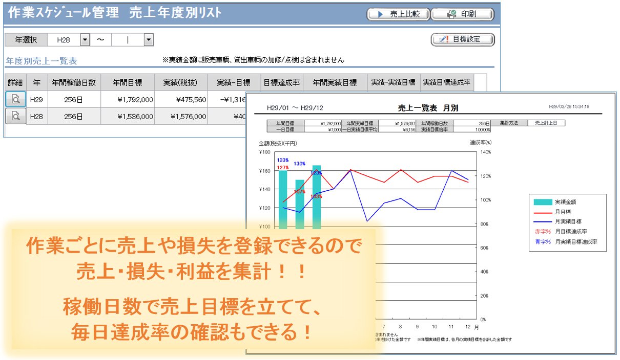 作業ごとに売上や損失を登録できるので売上・損失・利益を集計！！稼働日数で売上目標を立てて、毎日達成率の確認もできる！