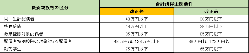 合計所得金額要件改