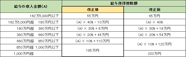 給与所得控除額改正表